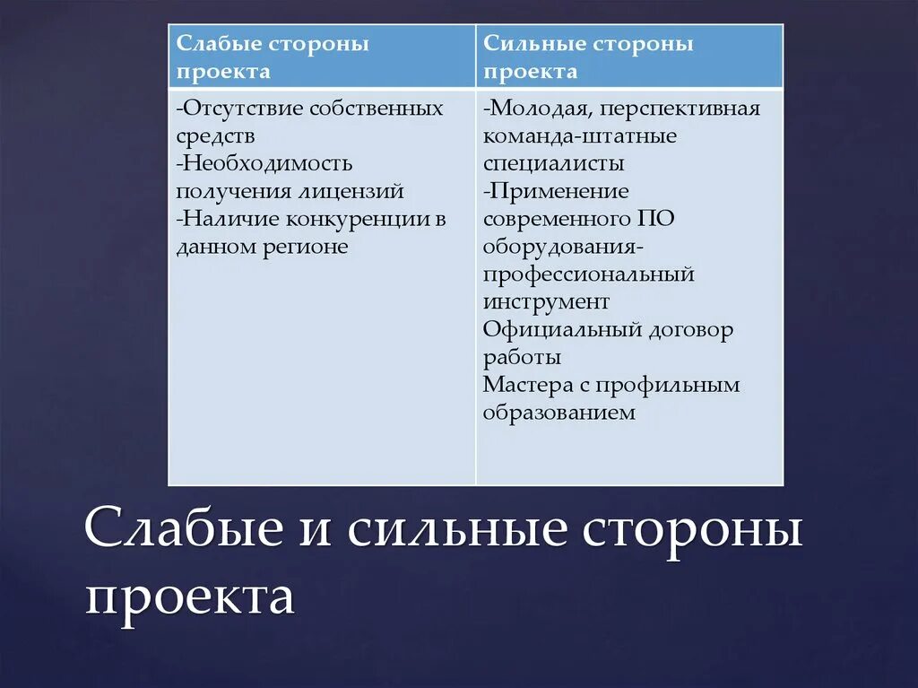 Сильные стороны и слабые стороны. Сильные и слабые стороны проекта. Сильные стороны проекта. Сильные и слабые стороны бизнес проекта. Назовите сильные и слабые