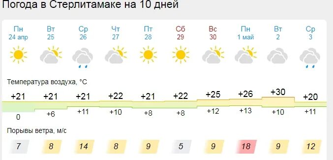 Прогноз погоды в стерлитамаке на день