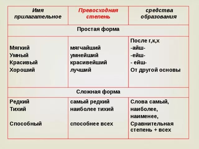 Сравнительная степень слова простой