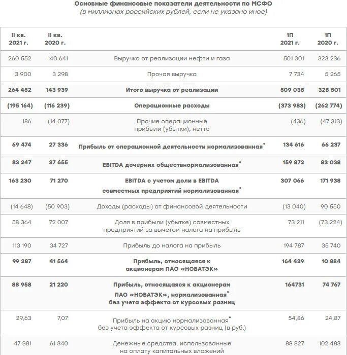 Прибыль акционера 8. Основные финансовые показатели ПАО Новатэк. Ключевые показатели деятельности Новатэк. Новатэк акции. Новатэк акции форум.