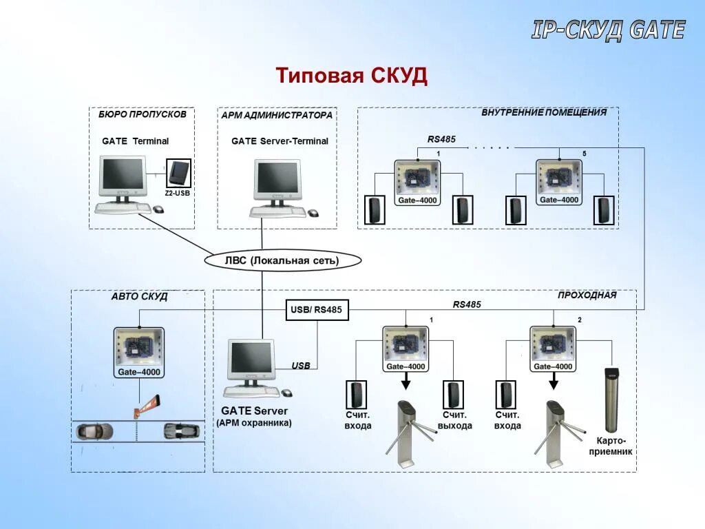 Арм тик. Gate система контроля доступа. Программное обеспечение СКУД пример. Пропускная система СКУД. Программное обеспечение сетевых СКУД.