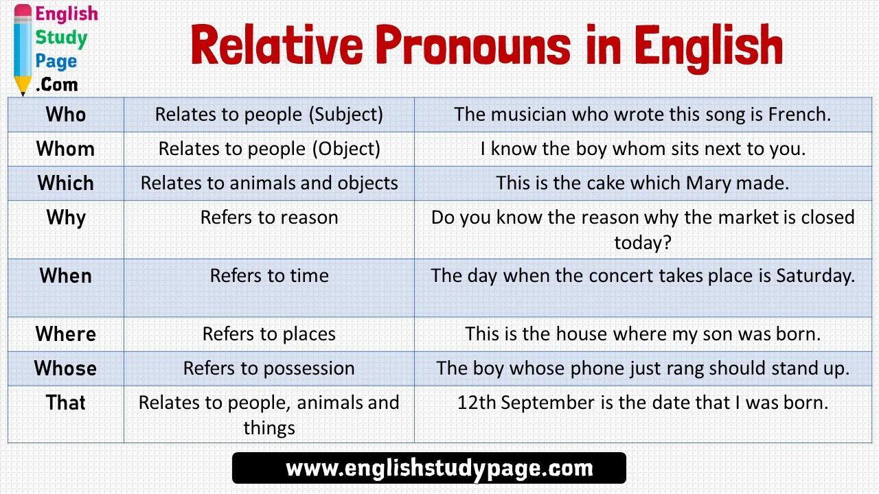 Английский relative pronouns adverbs. Relative Clauses в английском языке. Relative pronouns and adverbs правило. Relative pronouns презентация. Should be replaced