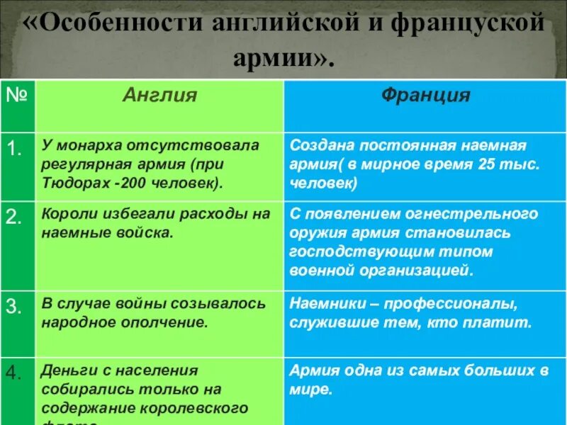 Различия германии и великобритании. Абсолютизм во Франции и Англии таблица. Абсолютизм во Франции таблица. Различия абсолютизма в Англии и Франции. Сравнение абсолютизма в Англии и Франции.