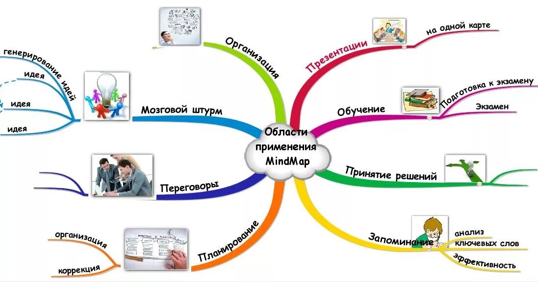 Ментальная карта обучения. Ментальная схема современного процесса обучения. Ментальная схема интеллект карта. Ментальная карта психолога. Интеллект карта методы педагогического исследования.