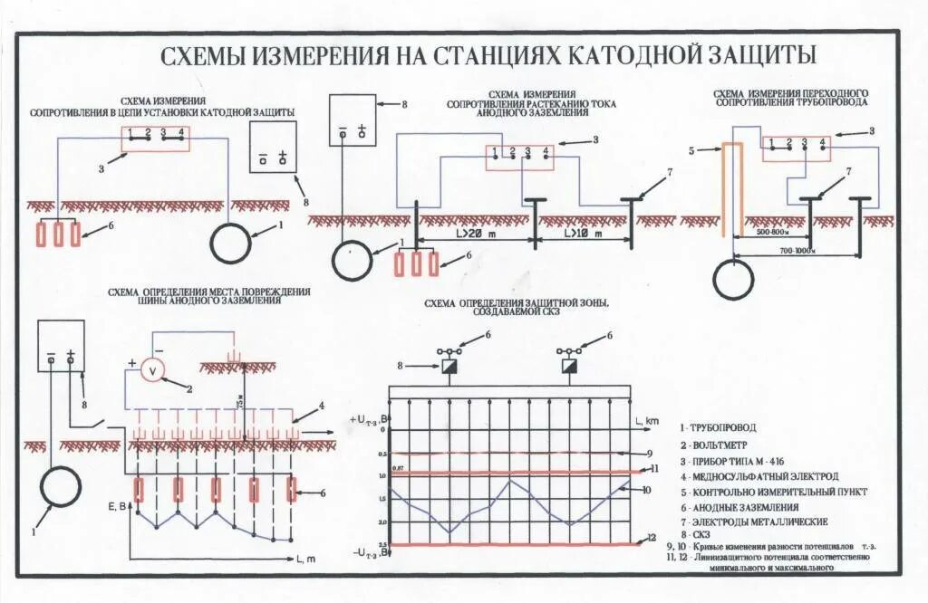 Принципиальная схема катодной защиты магистрального трубопровода. Катодная защита трубопроводов от коррозии схема. Защита труб от блуждающих токов. Скз защита трубопроводов. Электрохимическая защита эхз трубопроводов.