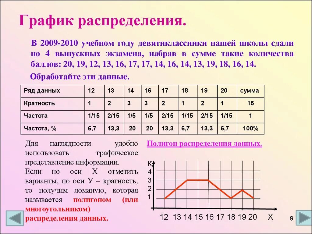 Медиана по таблице частот. График полигона относительных частот. Полигон частот. Построить полигон частот. График распределения.