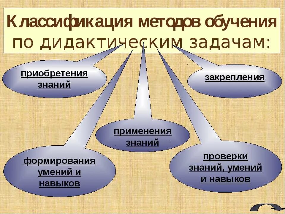 Дидактические методы классификация. Методы обучения классификация. Классификация методов обучения. Современные методы обучения. Методы обучения по источнику получения знаний.