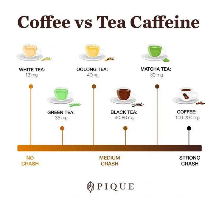 Есть ли кофеин. Кофе vs зеленый чай. Кофеин в чае и кофе. Кофеин в черном чае. Кофеин в кофе.