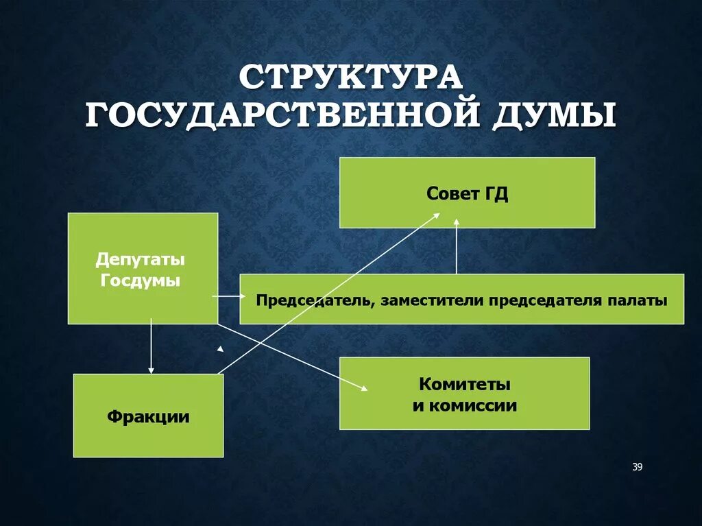 Внутренняя организация правительства. Структура государственной Думы РФ схема. Схема внутренней структуры государственной Думы РФ. Структура государственной Думы ФС РФ. Госдума РФ структура и полномочия.