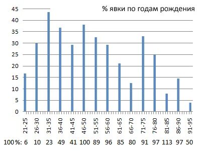 Явка на 12 часов