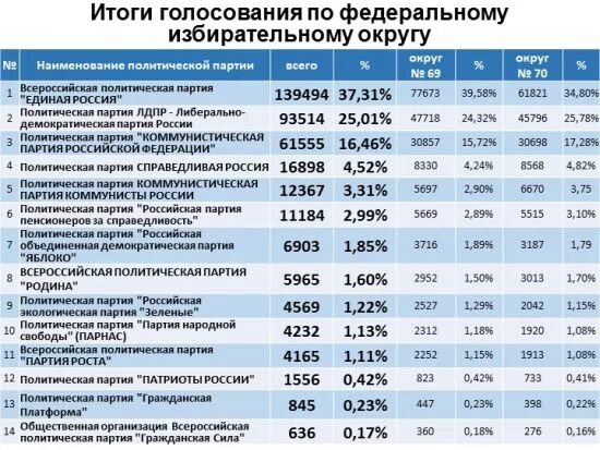 Результаты выборов в хабаровском крае. Результаты выборов Хабаровский край. Документ об итогах голосования. Гос Дума Хабаровска таблица. Когда были выборы депутатов в Хабаровском крае.