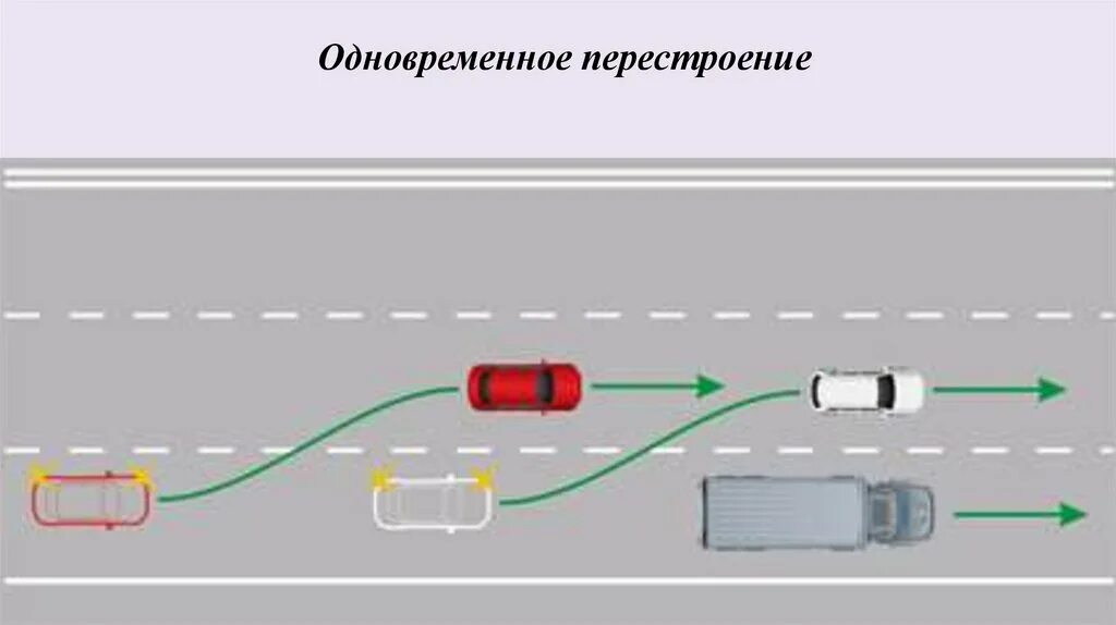 Перестроение с дальнейшим. Одновременное перестроение. При одновременном перестроении. Одновременное перестроение в полосу. Перестроение ПДД.