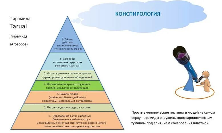 Теории оказавшиеся правдой. Конспирология. Конспирологическая теория. Пирамида теорий заговора. Конспирологическая концепция.