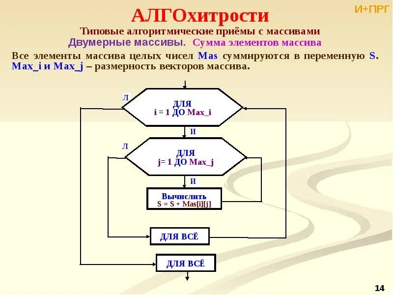 Алгоритм поиска элементов массива. Блок схема одномерного массива массива. Блок схема суммы элементов массива чисел. Элементы двумерного массива схема. Блок-схема вычисления элементов двумерного массива.