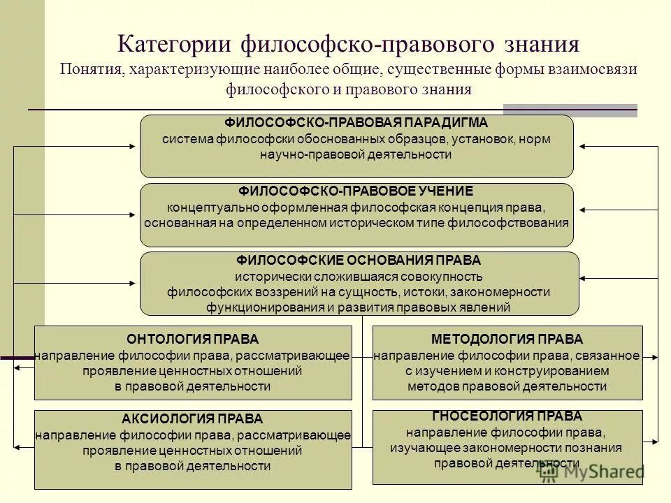 философия права кратко. понятие права в философии. основные этапы развития философии права. философско правовое познание. понятие право по философии.