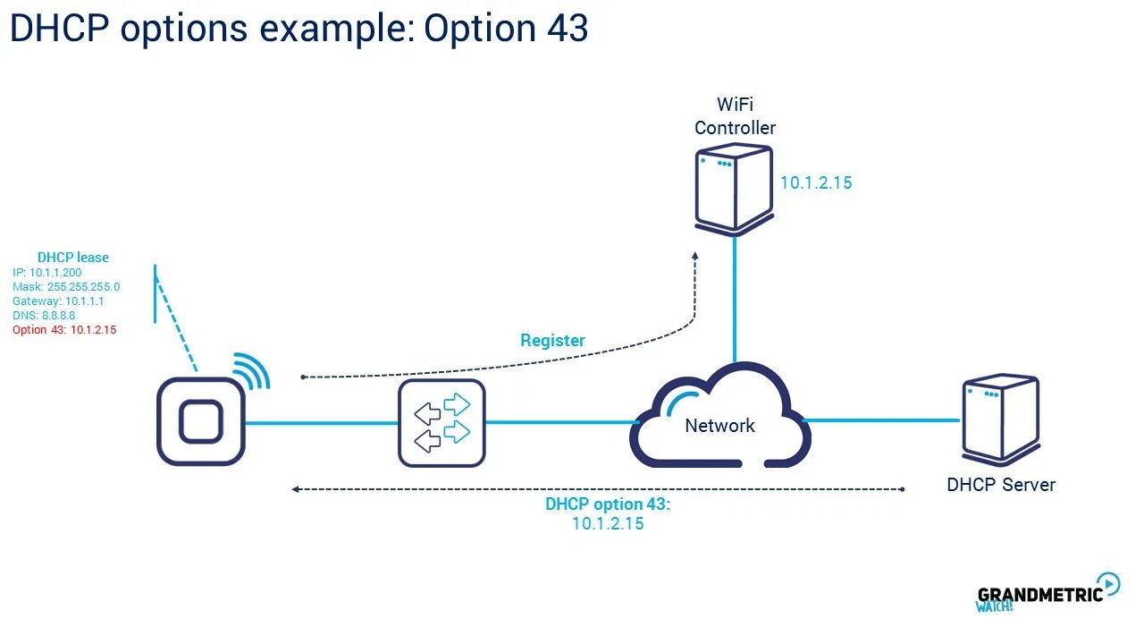 Option пример. Dhcp. dhcp options. dhcp протокол cisco.