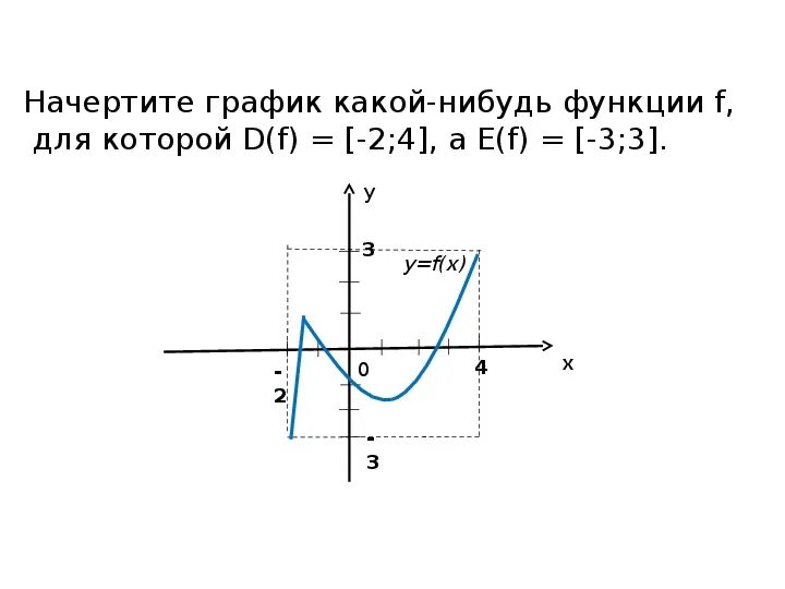 D(F) график. График y=f(-x). D F функции. Чертить графики.