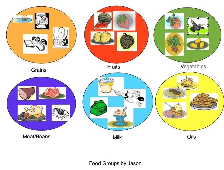 Food categories. Types of food. Food Groups. Группа the food.