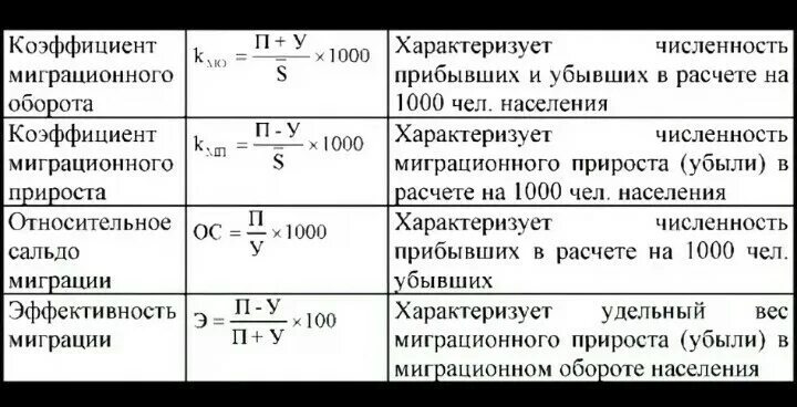 Коэффициент миграционного прироста населения формула. Коэффициент миграции населения формула. Коэффициент миграционного прироста формула расчета. Коэффициент миграционного оборота как рассчитать. Коэффициенты миграции населения