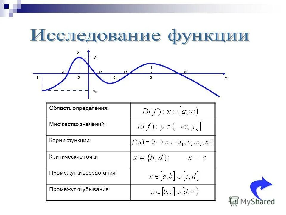 Способы определения множества значений функции. Область определения и множество значений. Исследование функции область определения. Oblast mnozestvo znachenij funkcija.