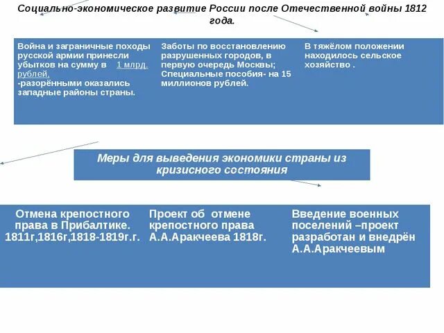 Какие меры были предприняты для восстановления экономики