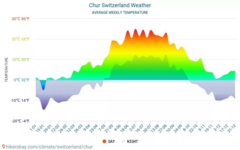 Прогноз погода курья. Швейцария климат по месяцам. Средняя температура в Швейцарии. Погода и климат в Швейцарии. Швейцария погода по месяцам.