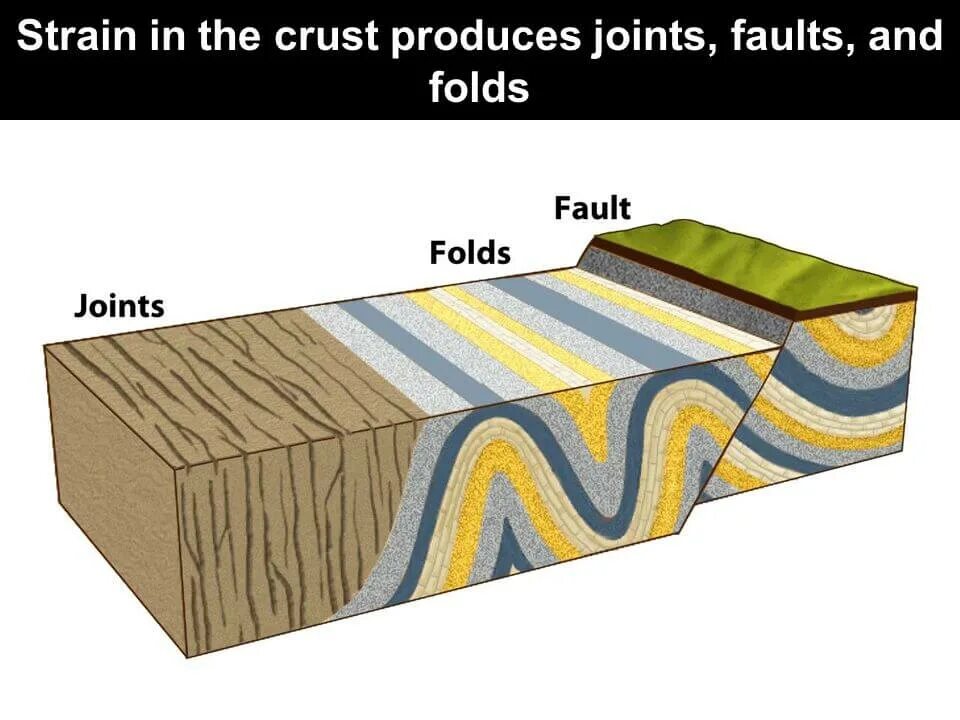 Fault conditions. Faults. fold structure geology. fault structure. fault geology.