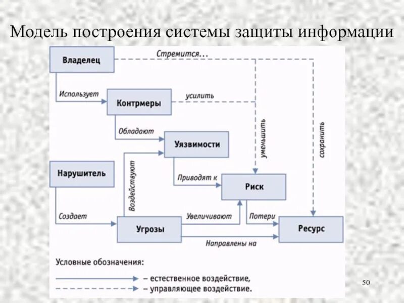 Динамическая модель защиты информации.. Схема построения информационной безопасности. Модель системы защиты информации. Модель защищенной компьютерной системы. Защита информации модели защиты