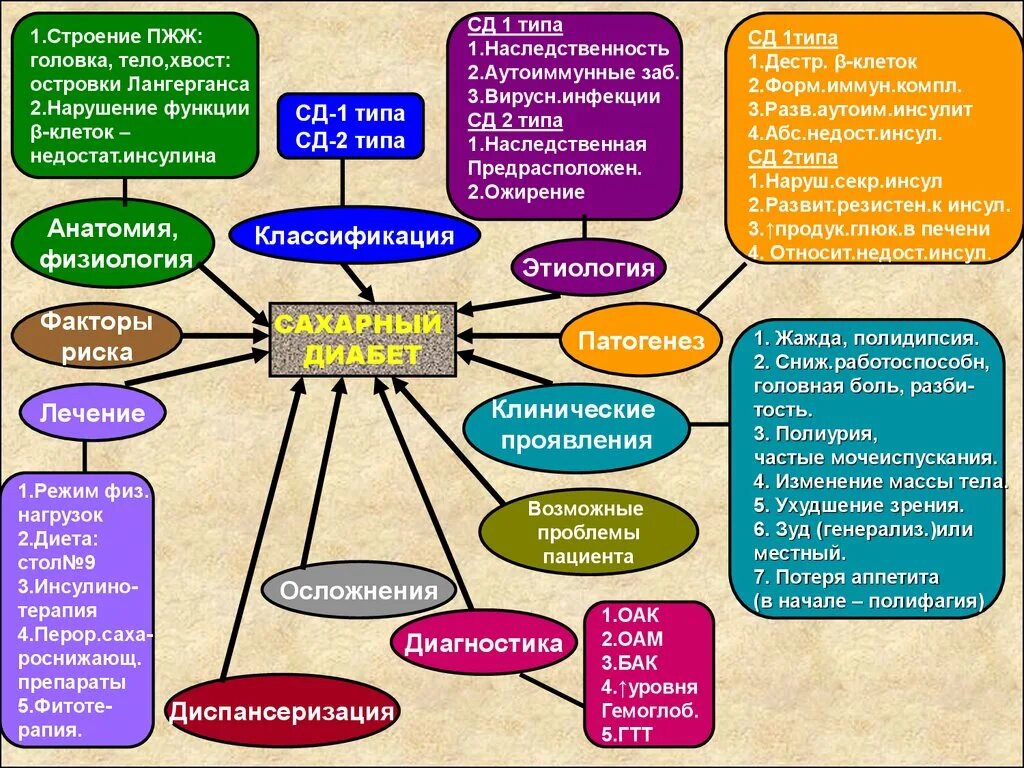 СД 1 типа. Этиология СД 1 типа. Факторы риска диабета 2 типа. СД 2 типа наследственность.