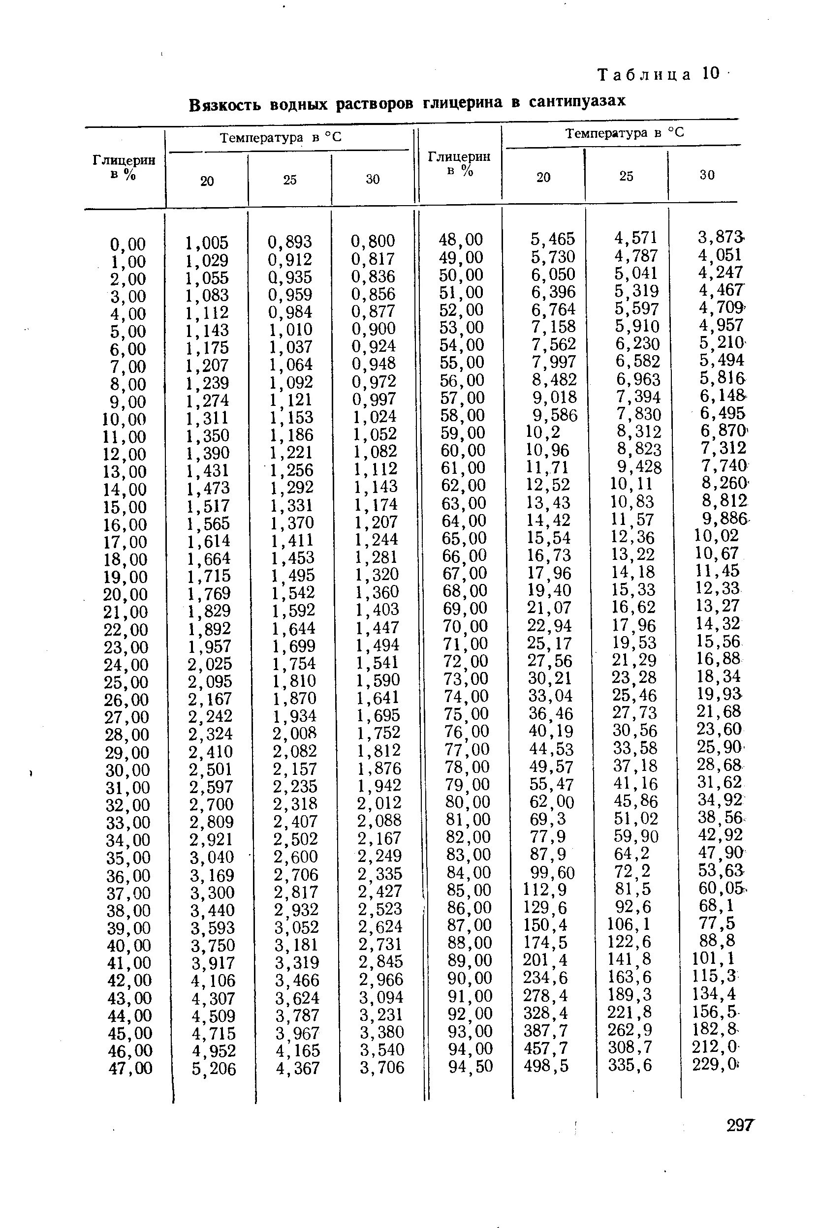 Плотность ацетона в кг. Коэффициент вязкости жидкости таблица глицерин. Таблица вязкости глицерина при различных температурах. Коэффициент вязкости глицерина при разных температурах. Плотность глицерина от температуры таблица.