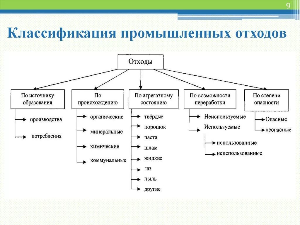 Классификация отходов схема. Схема классификации отходов бытовых и промышленных. Классификация отходов по формам и видам. Схема классификация твердых отходов.