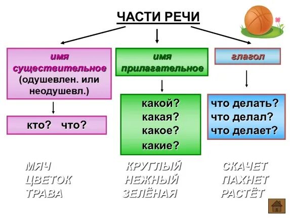 Части речи 2 класс имя существительное имя прилагательное глагол. Части речи существительное прилагательное глагол. Части речи существительное прилагательное глагол 2 класс. Части речи существительное прилагательное глагол таблица.