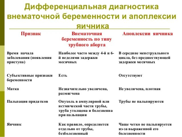 Как отличить внематочную. Диф диагностика апоплексии яичника таблица. Внематочная беременность дифференциальная диагностика. Дифф диагноз внематочной беременности. Диф диагноз апоплексии яичника.