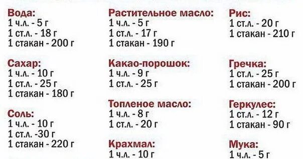 1 2 стакана растительного масла. Ложки столовые вместо весов таблица. Вес соль и сахар в 1 столовой ложке. Стакан вместо весов таблица. Мера грамм в ложках столовых.