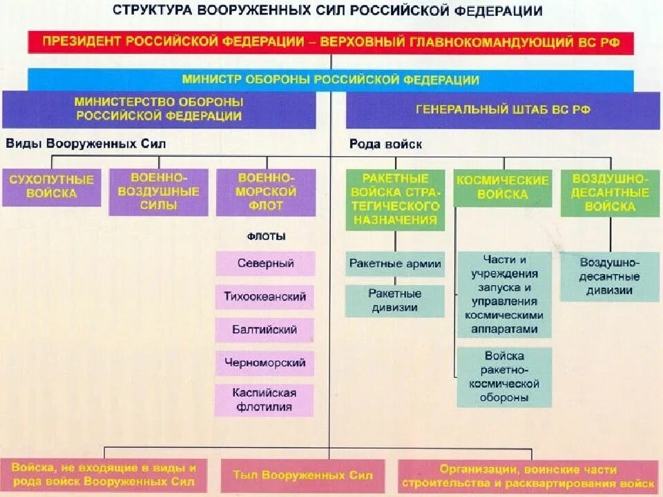 Принципы вс рф. Структура вс РФ схема. Организация и структура вс РФ схема. Структура Вооруженных сил Российской Федерации схема. Структура родов войск вс РФ.