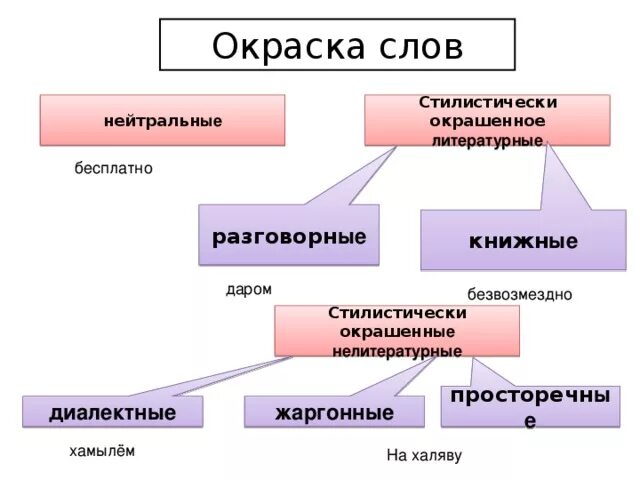 Стилевая окраска слов