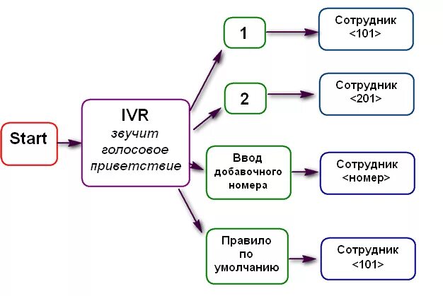 Голосовое Приветствие. Голосовое Приветствие для компании. Приветствие IVR. Текст для голосового приветствия примеры. Голосовое приветствие для атс