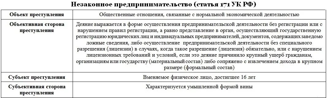 Какой штраф за предпринимательскую деятельность