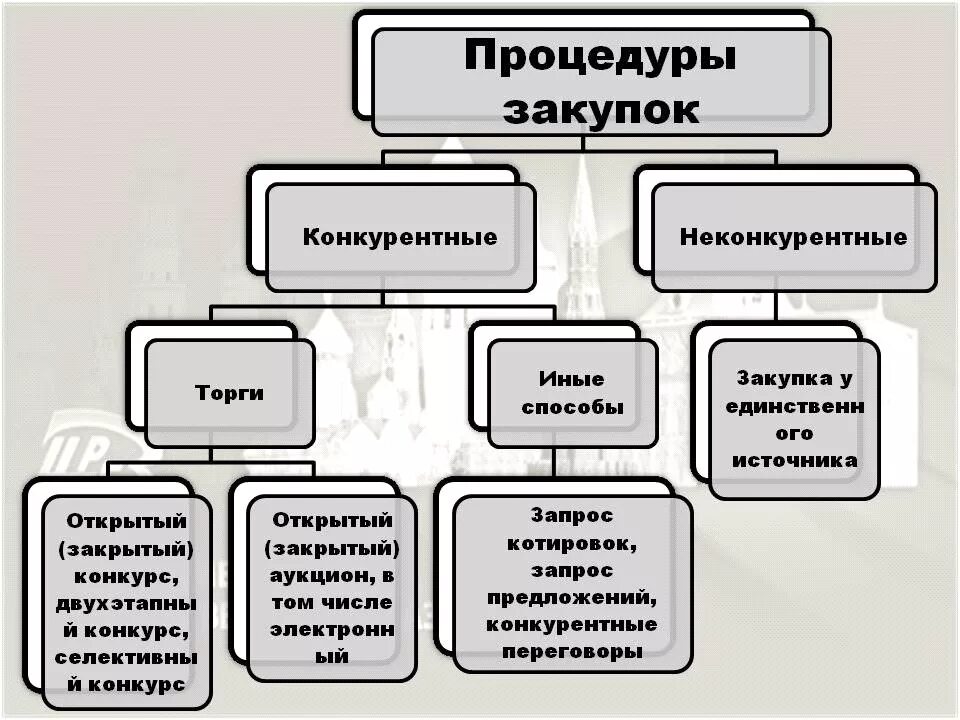 Процедура закупки. Типы закупочных процедур. Закукупочные процедуры. Проведение закупочных процедур. Осуществление процедуры закупок