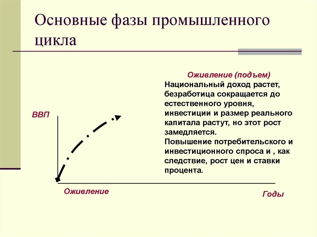 Экономический цикл оживление. Фаса оживление экономического цикла. Фаза оживления экономического цикла. Фазы промышленного цикла. Фазы цикла ввп