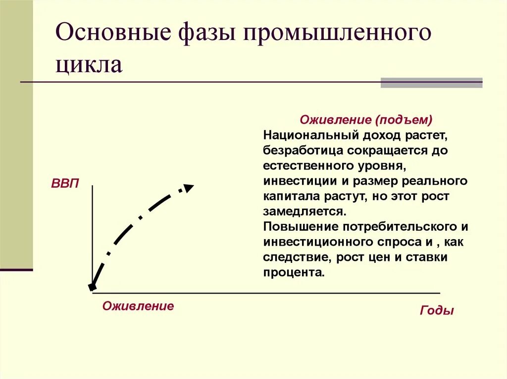 Почему сокращается цикл. Фаса оживление экономического цикла. фаза оживления экономического цикла. фазы промышленного цикла. фаза оживления в экономике.
