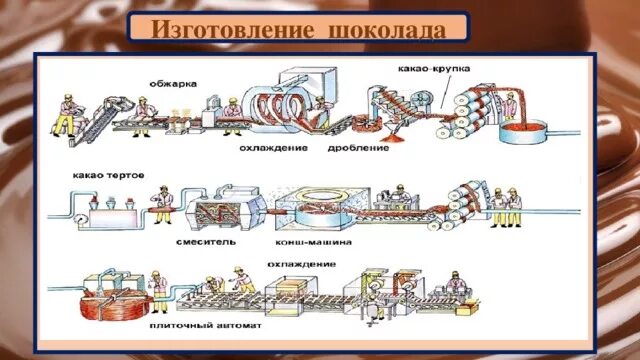 Технология шоколада. Схема производства шоколада. Технология производства шоколада. Производство шоколада этапы. Цепочка производства шоколада.