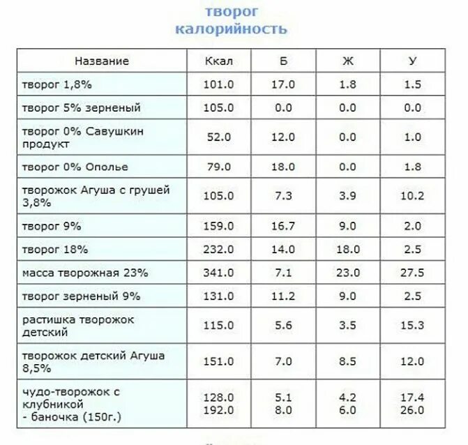 Творог содержит белки. Энергетическая ценность творога на 100 грамм. Творог калории в 100 гр. 100 Г творога калорийность. Энергетическая ценность творога 9.