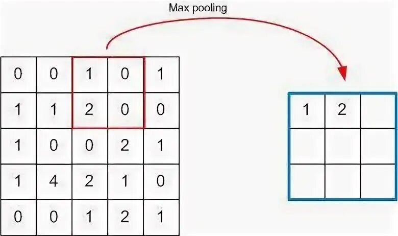 Max pooling