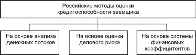 Финансовый анализ кредитоспособности. Методы оценки кредитоспособности заемщиков - юридических лиц анализ. Методика оценки кредитоспособности схема. Способы оценки кредитоспособности заемщика. Методика оценки кредитоспособности заемщика.