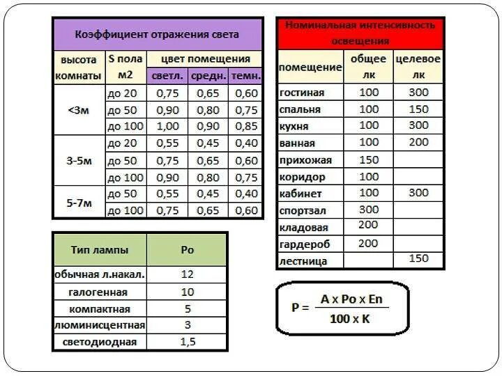 Какая мощность светодиодного светильника. Таблица расчета освещения светодиодной лампы. таблица расчета освещенности помещения. как рассчитать мощность ламп для освещения помещения. формула расчета освещения на комнату.