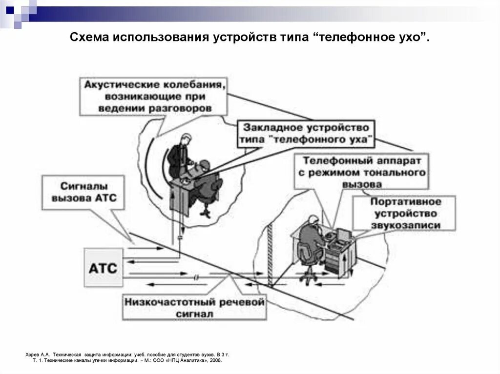 Технические каналы утечки акустической речевой информации. Электроакустические технические каналы утечки информации. акустический канал утечки информации схема. схемы помещений с каналы утечки информации.