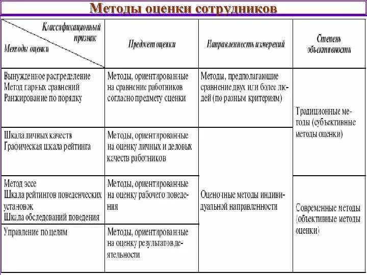 Выбор и применение методов оценки. Выбор и применение методов оценки