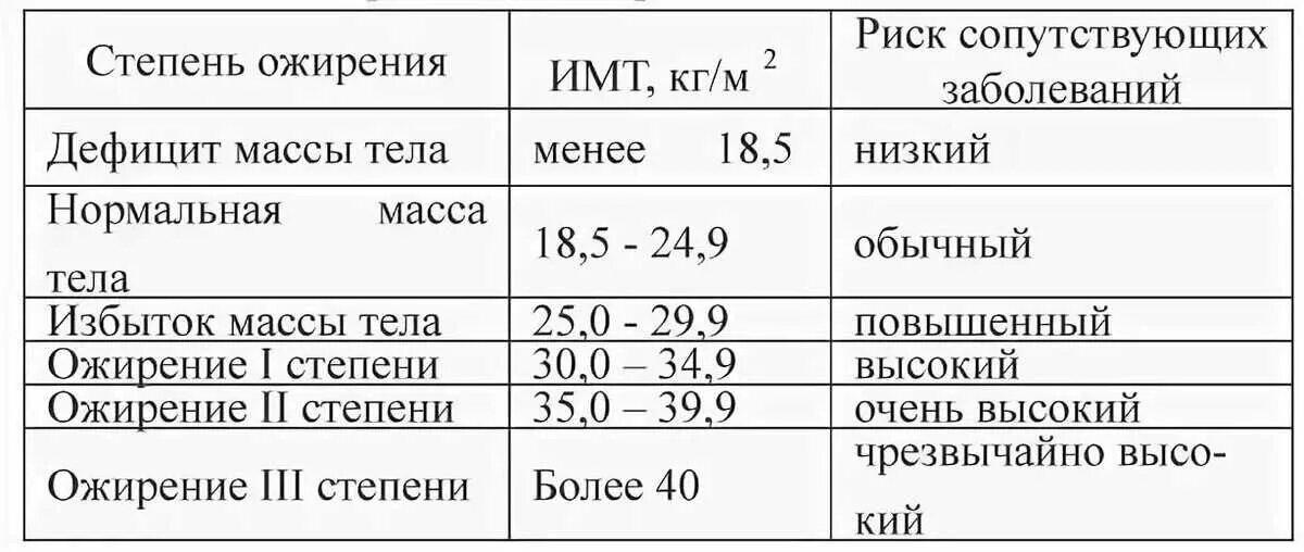 2 стадия ожирения