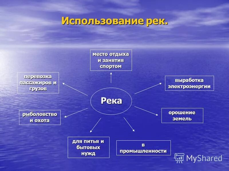 Структура реки схема. Река в жизни человека. Части реки 6 класс география. Дары рек и озер 3 класс. Схема использования рек.